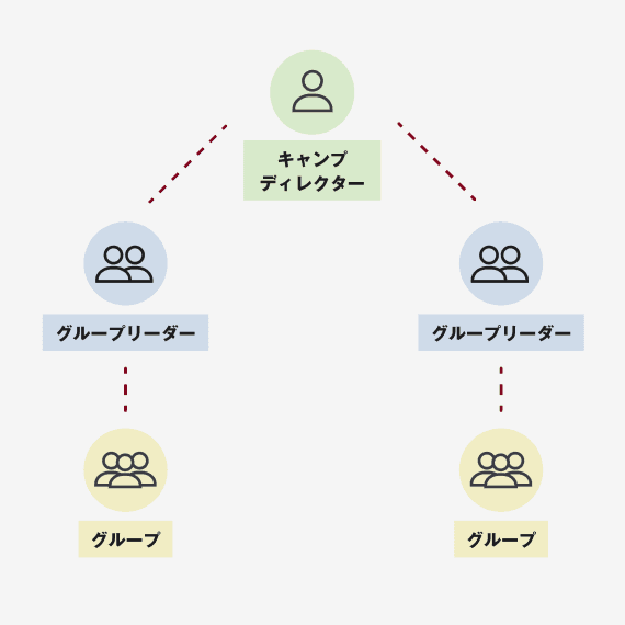 キャンプ生活の運営形態画像