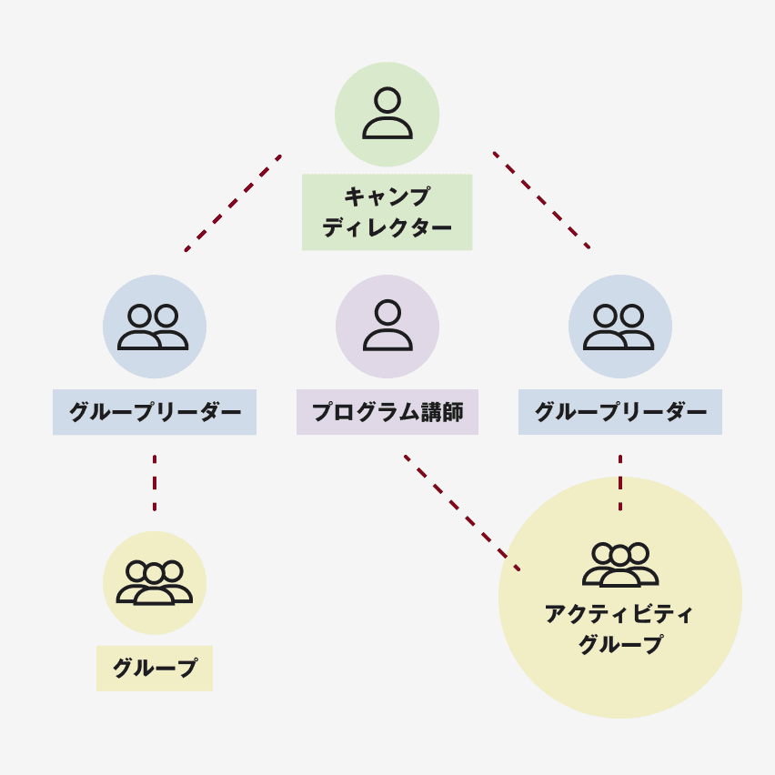 アクティビティの運営形態画像